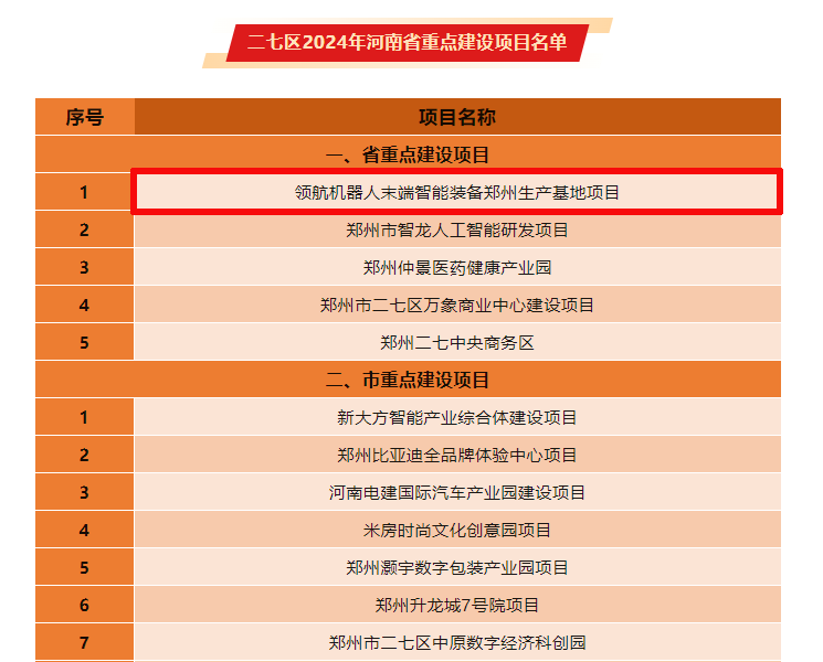 热烈祝贺领航智能装备郑州生产基地项目入选二七区2024年河南省重点建设项目名单